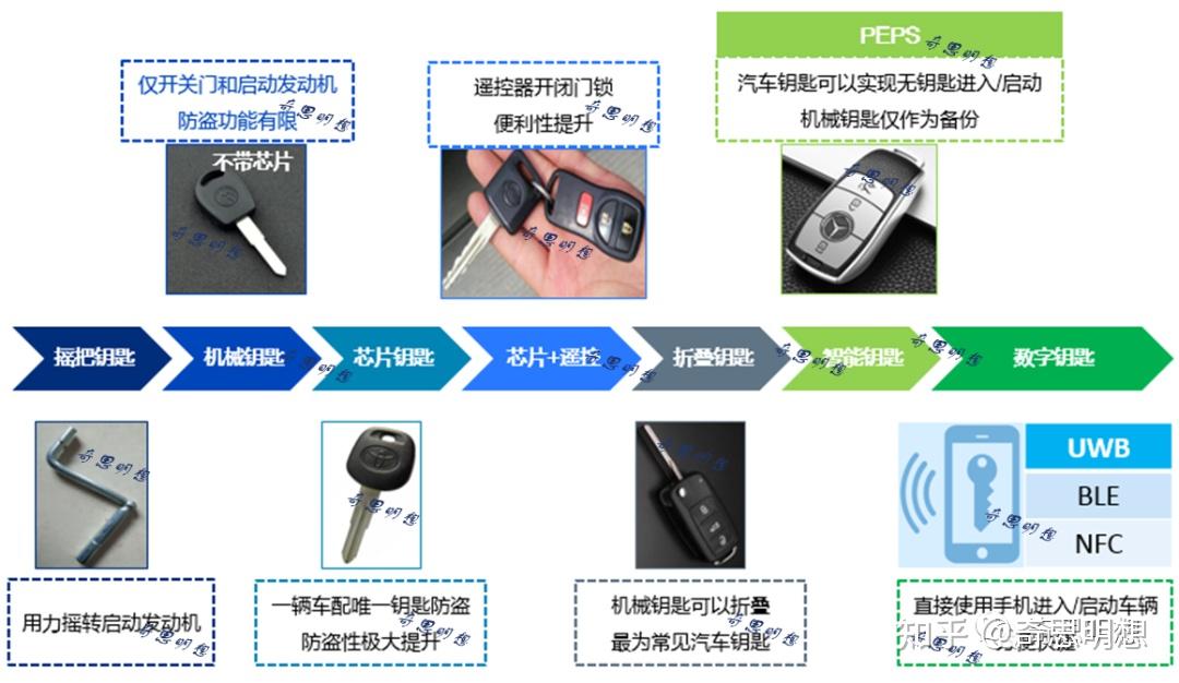 下一代汽车钥匙-第三代汽车数字钥匙(UWB／BLE／NFC)-AFT博客