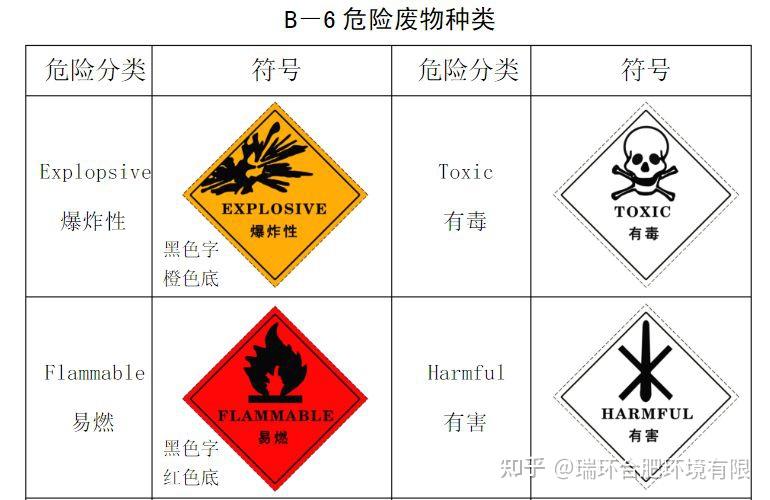 危险废物33问33答,你想知道的危废知识点都在这里! - 知乎