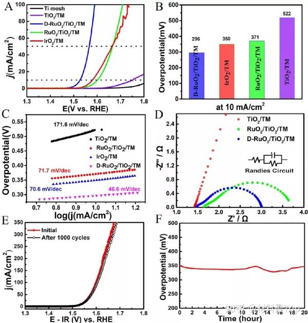 冯勋/木士春CEJ：缺陷RuO2/TiO2纳米异质结，高效电化学水裂解！ - 知乎