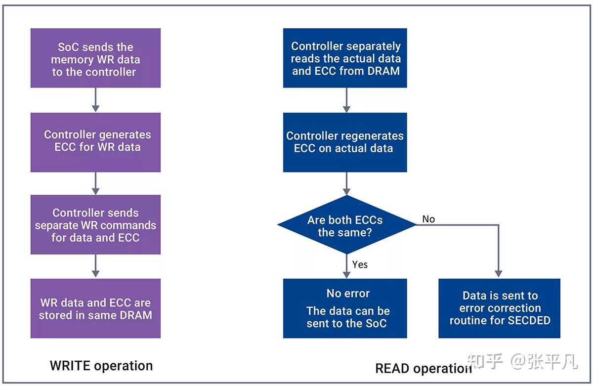 Memory ECC (Error Correction Code) - 知乎