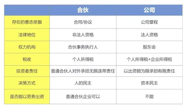 企业、公司、合伙这些商事主体有何区别? - 知乎