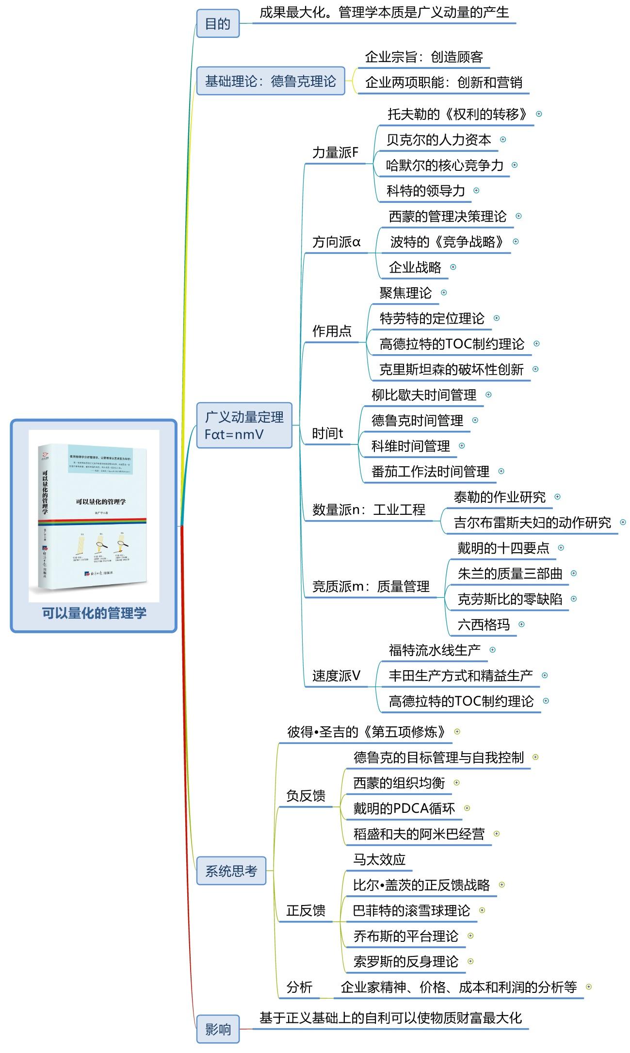 《世界十大学习方法》之思维导图 - 知乎