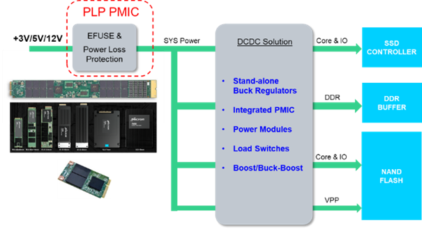 Mps Data Storage MPS固态硬盘电源管理解决方案为企业级SSD保驾护航 - 知乎
