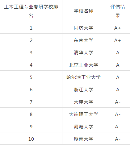 环境工程专业考研学校排名(环境设计考研学校排名100)