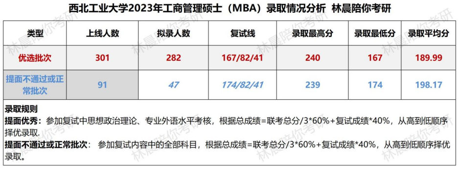 西北工業大學mba全年備考時間規劃西北工業大學2025年管理學院工商