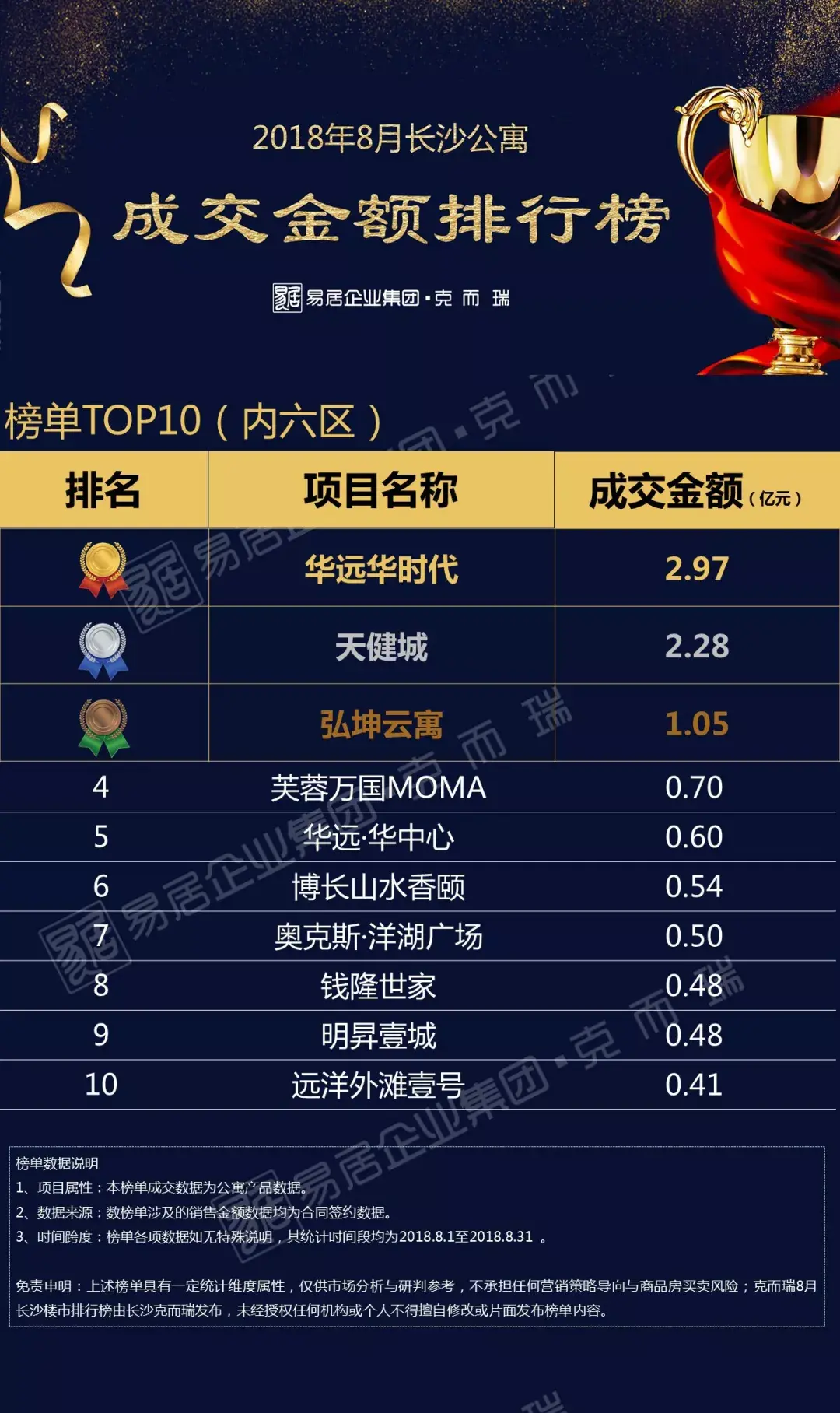 长沙2018年8月楼盘销售排行榜（内六区） - 知乎