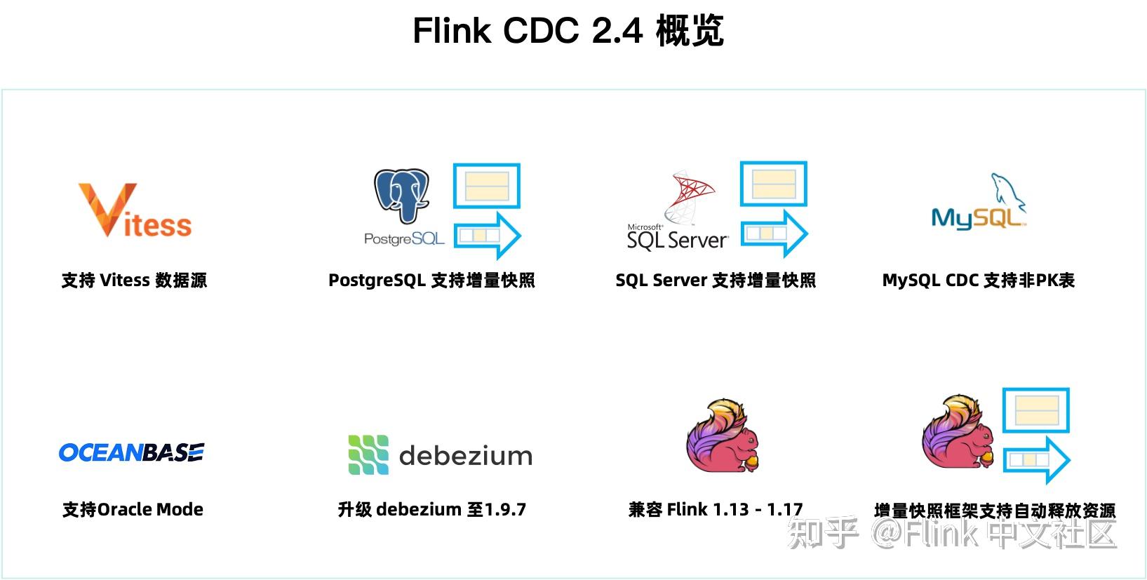 Flink CDC 2.4 正式发布，新增 Vitess 数据源，PostgreSQL 和 SQL Server CDC 连接器支持增量快照 ...