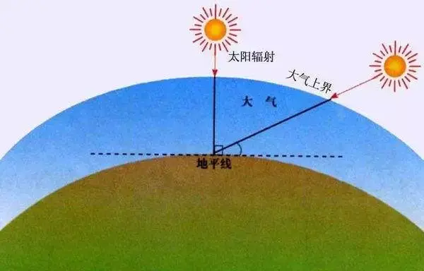 i科学自制太阳高度测量仪