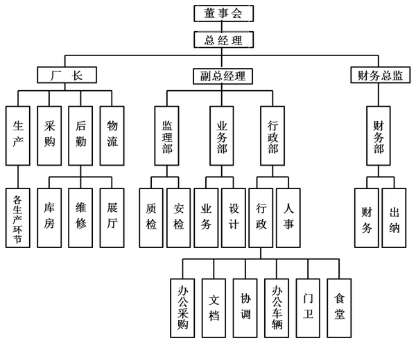 方向的力量人力资源管理二管理构架与系统