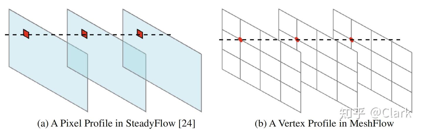 【论文阅读】MeshFlow: Minimum Latency Online Video Stabilization 网格光流：最小时延在线 ...