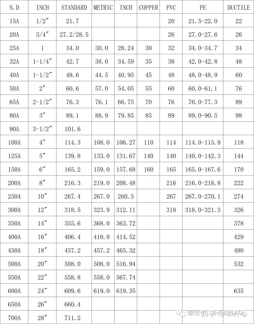 管道直径规格对照表图片