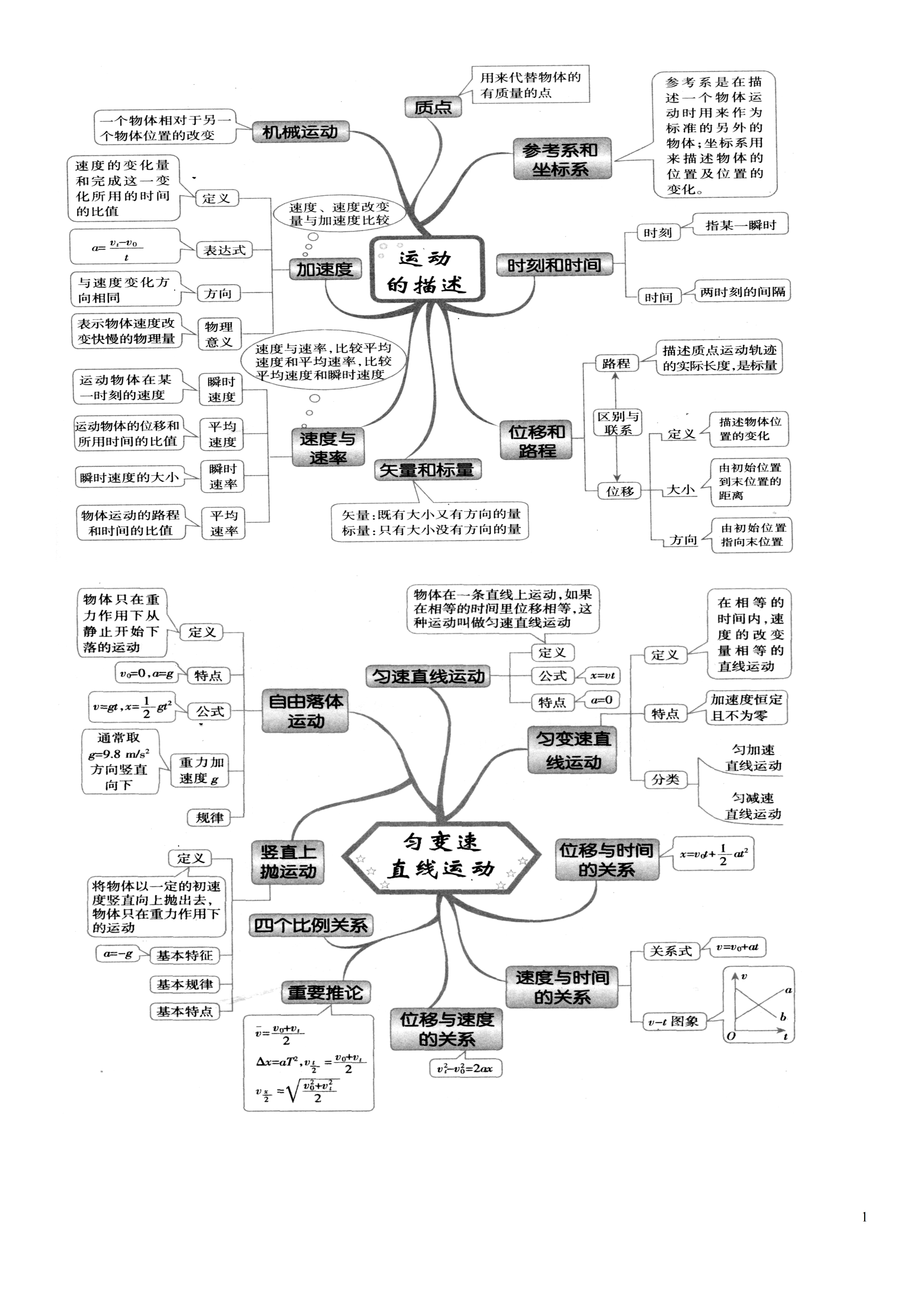 高考物理高中物理思维导图一