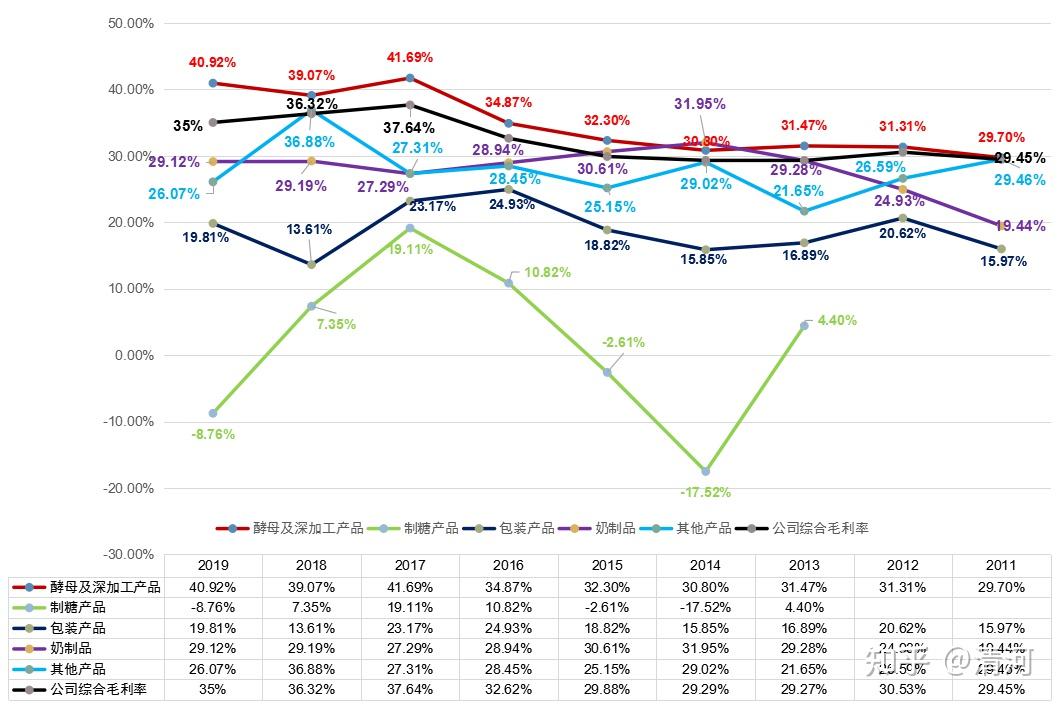 上市公司投资价值分析系列之安琪酵母估值分析