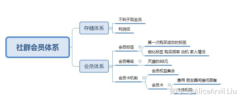 在此分享給大家社群的會員體系思維導圖,希望對大家有幫助.