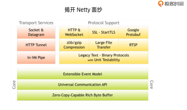 [极客时间学习笔记]一、netty概述 知乎