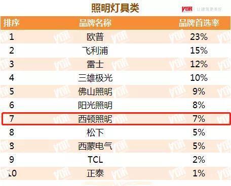 西頓照明獲評2021中國房地產照明燈具類首選供應商品牌