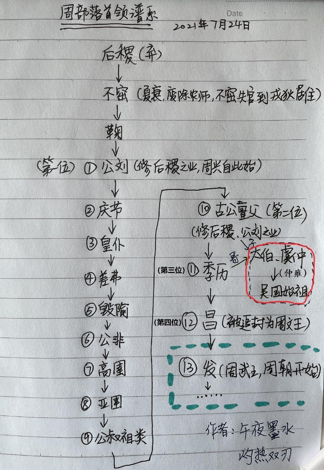 一,吴国起源—太伯和仲雍