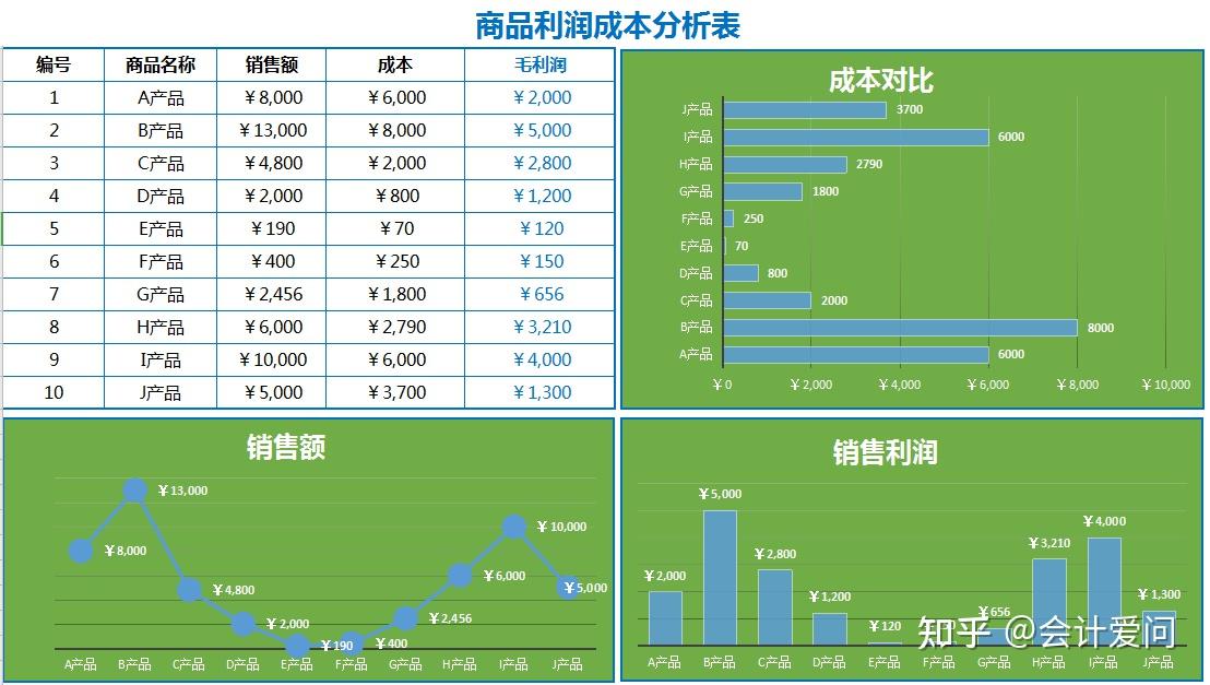 商品利潤成本分析圖表