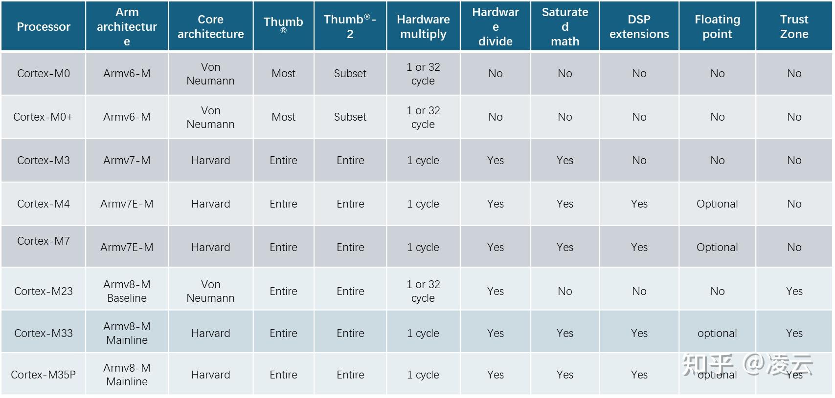 ARM Cortex‑M7 处理器架构技术详解 - 知乎