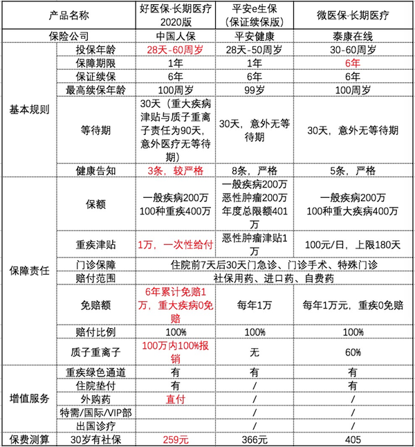 商業保險條件 商業保險如何