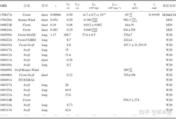 短伽玛射线暴的经验关系- 知乎