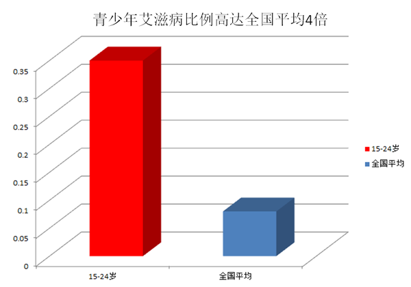 长沙市岳麓区艾滋病警报,发现106名学生感染艾滋,如何看待这一新闻-