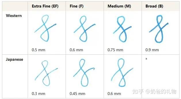 钢笔笔尖粗细对照表图片