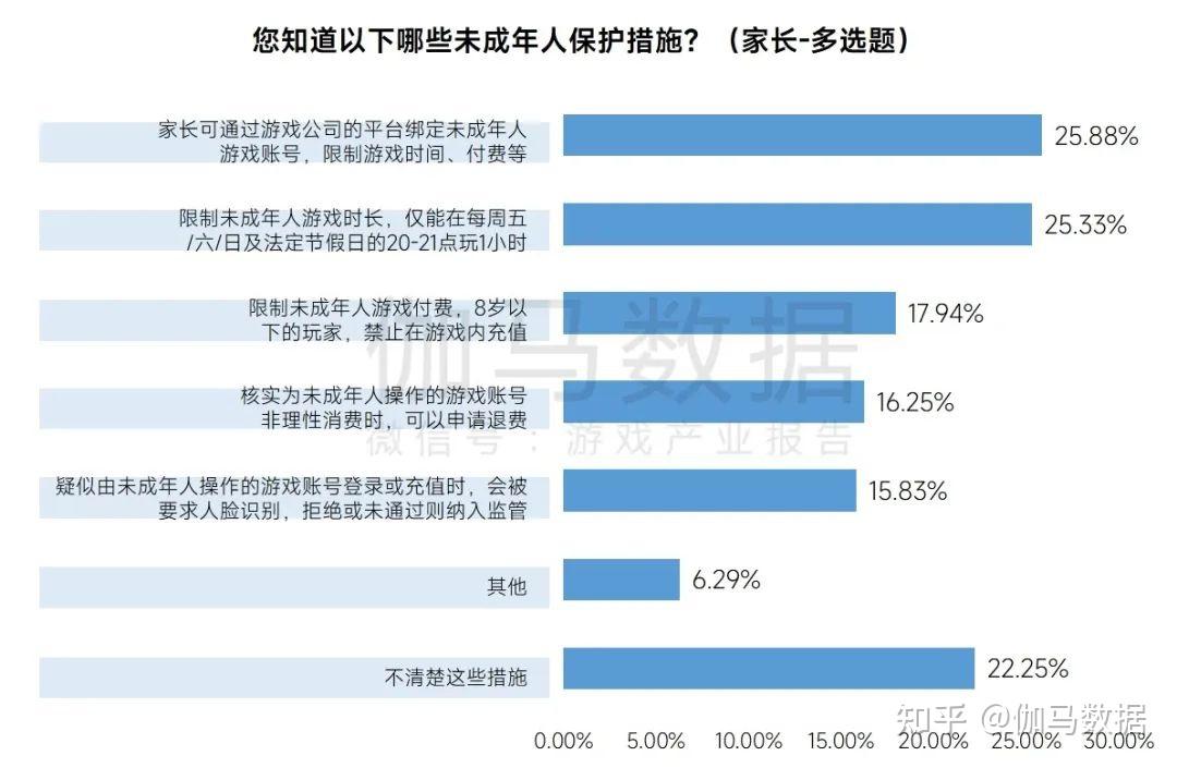 2023未保进展报告:游戏偏好位居第六,未成年消费进一步降低