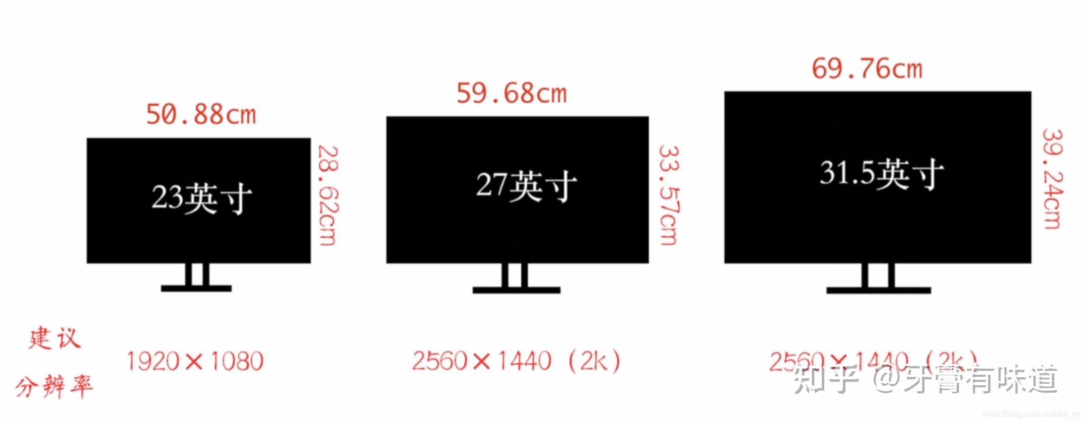 显示器尺寸通常以屏幕对角线长度为准进行标定,目前市场上主要的显示