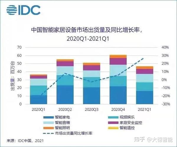 行业大爆发！idc：中国智能家居设备市场一季度出货量同比增长277 知乎 5148