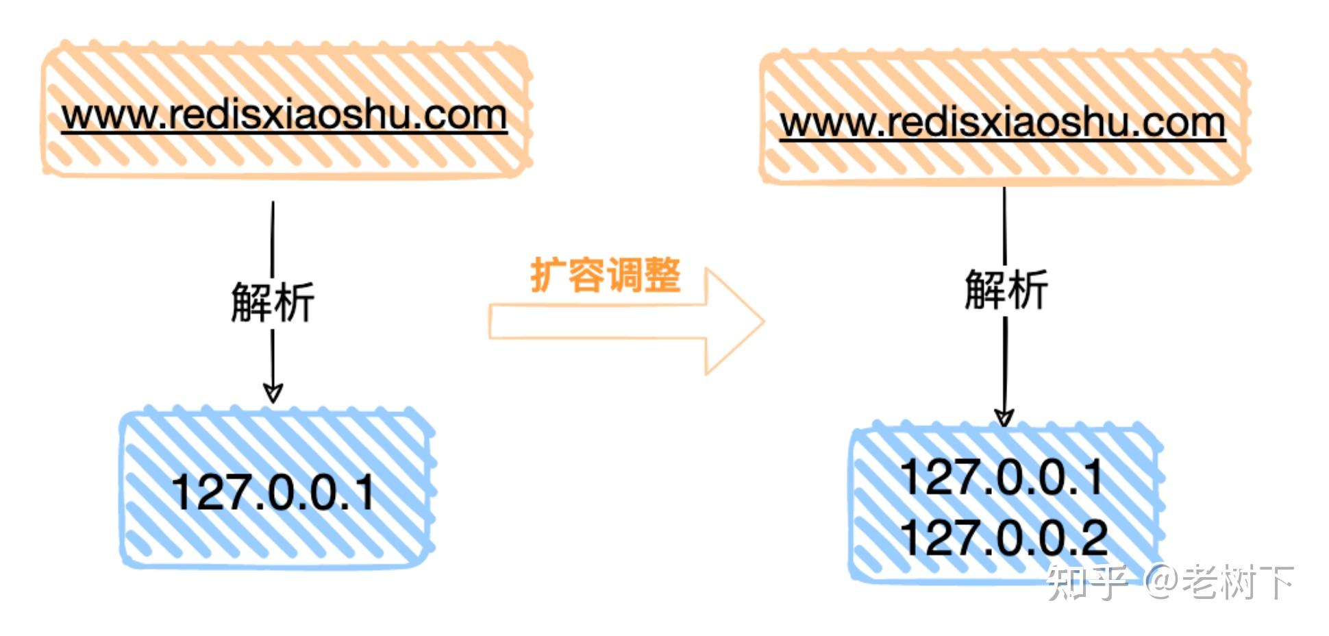 缓存设置对服务器影响