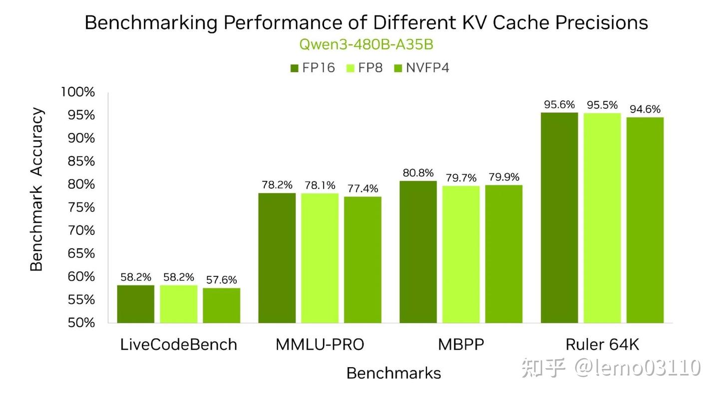 [NVIDIA blog翻译] Optimizing Inference for Long Context and Large Batch ...