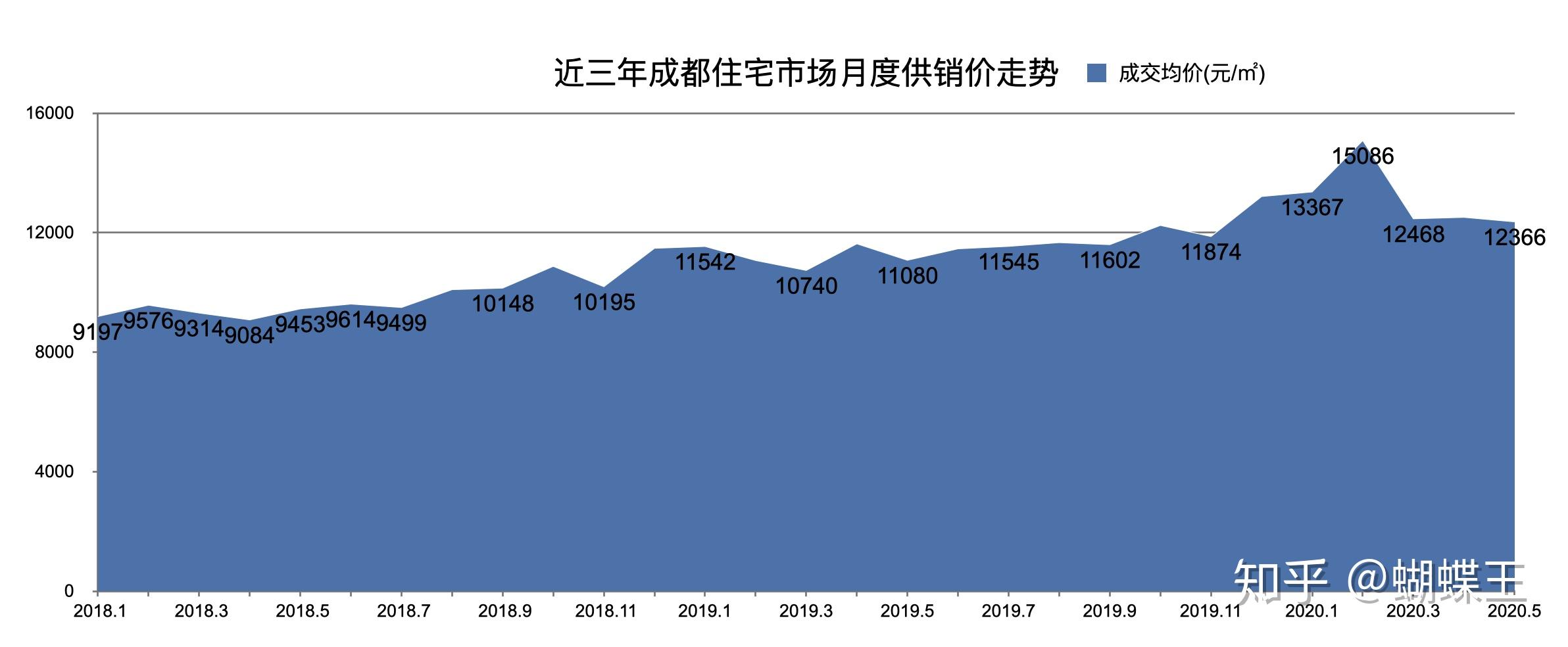 七,成都未来房价走势