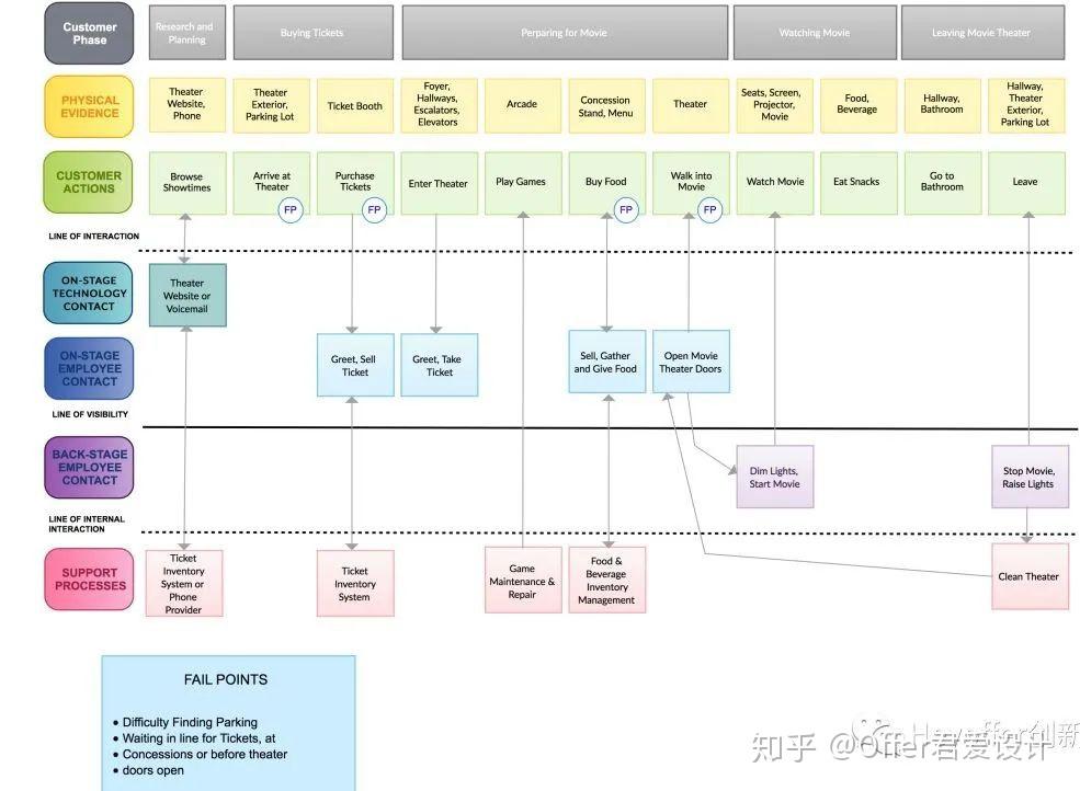 作品集充电站设计工具之服务蓝图serviceblueprint
