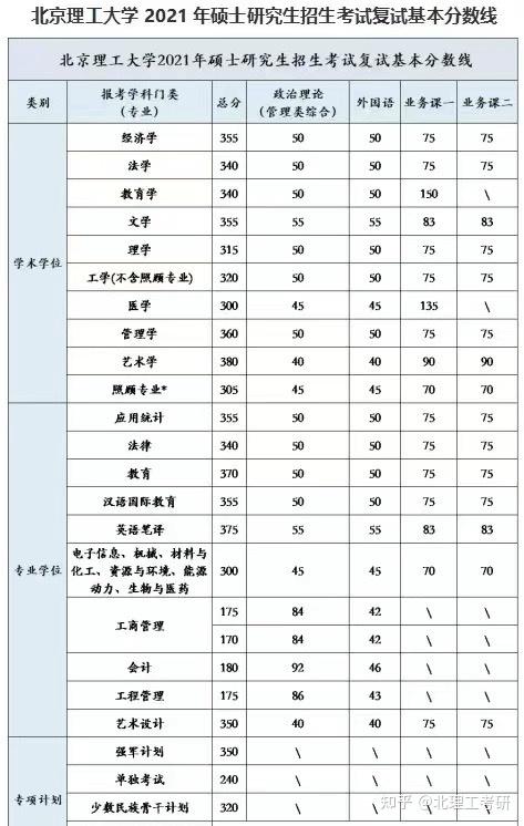 北京理工大學(北理工)2020–2023三年考研校線彙總 - 知乎