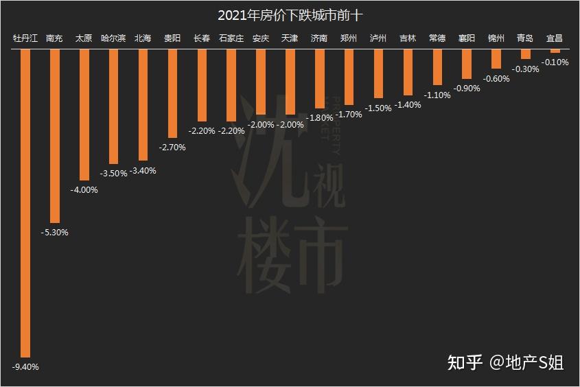 2021年一季度,共有19座城市下跌,北方城市近乎刷屏.