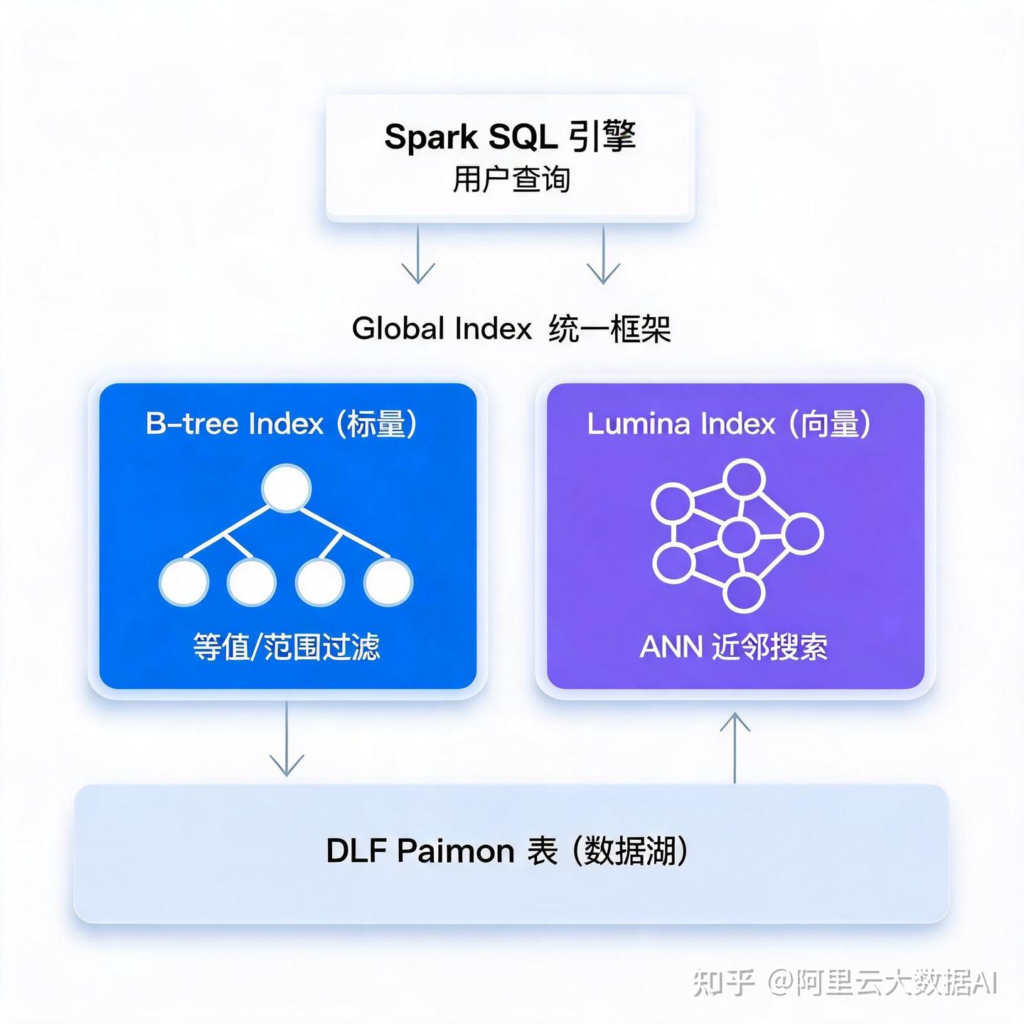 EMR Serverless Spark 数据湖上新能力:一条 SQL 实现标量向量混合检索 - 知乎