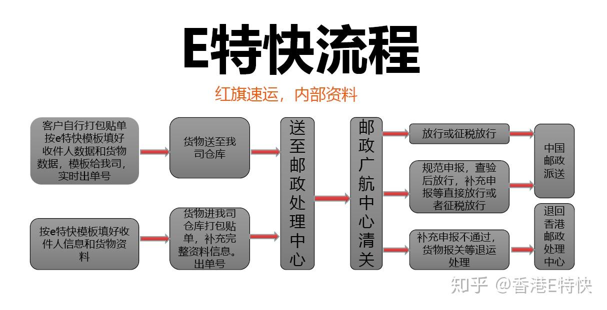 2.香港始發,ems(ek/el單號)一單到底,全國派送直達收件人!