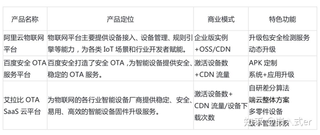 Ota Capability 国内 3 大物联网设备 OTA 服务选型指南 - 知乎