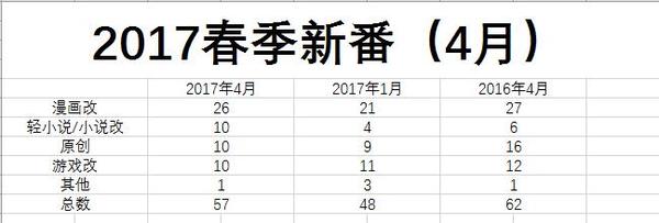轻改即将崛起的四月 17年4月春季新番推荐和1月新番回顾 知乎