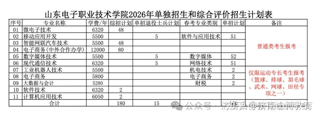 救命帖💡 2026山东公办单招/综评招生计划,中职/普高生适配 - 知乎