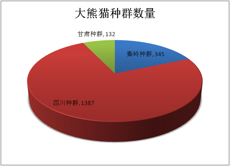 l 被降級的大熊貓作為我們國家一級保護動物的國寶大熊貓,由於數量