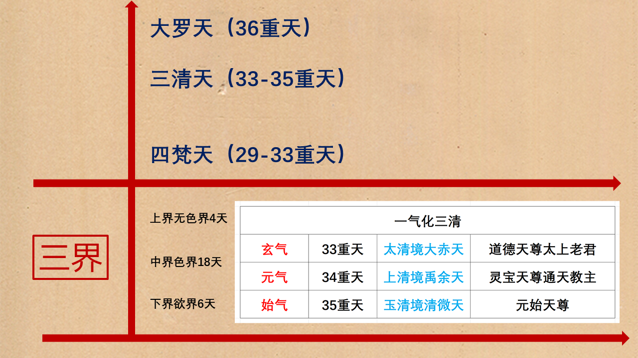 传说中的九重天,佛教33重天,道教36重天,到底是什么意思? - 知乎
