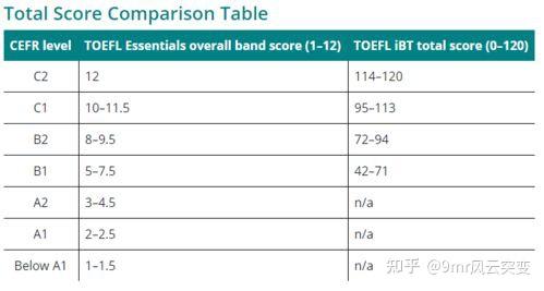 小托福850对应大托福成绩-小托福成绩等级划分方法