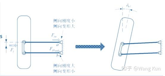 读KC报告(七)——纵向力、侧向力及回正力前束 - 知乎