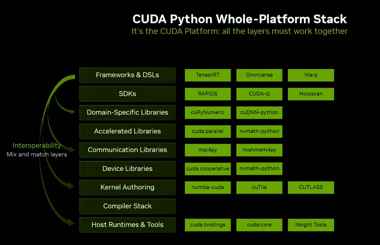 CUDA工具集合与Python深度集成:重塑GPU编程新体验 - 知乎