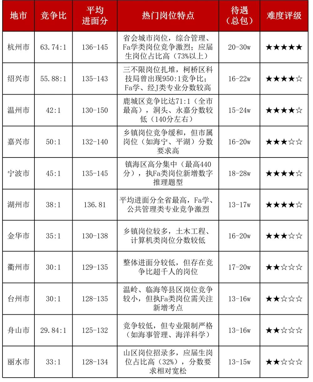 浙江省省考真的有那么难吗? - 知乎