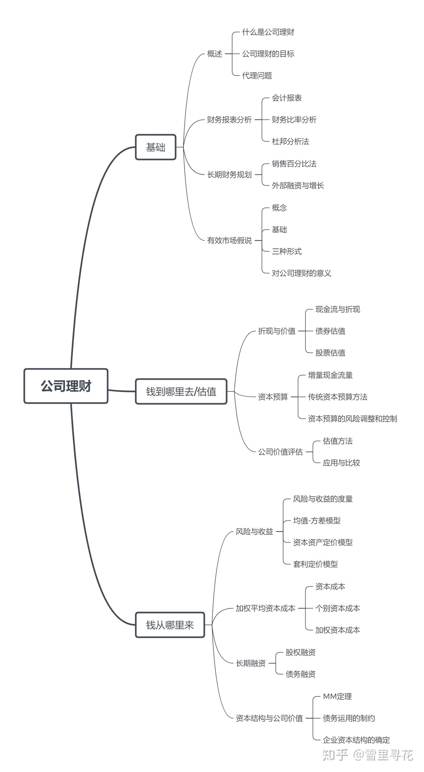 笔记】公司理财- 知乎