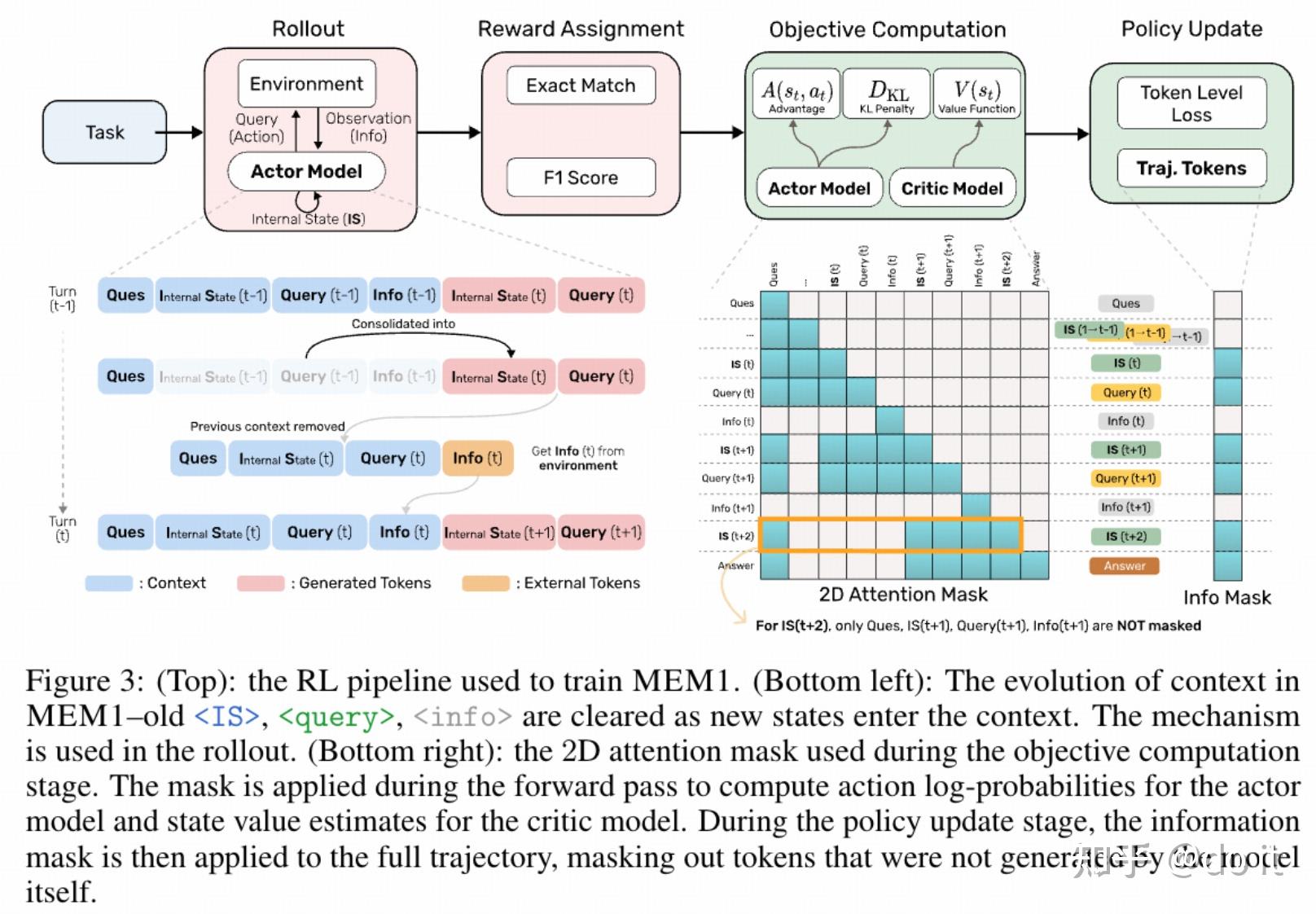 【Agent memory 2025高引用论文】MEM1: Learning to Synergize Memory and ...