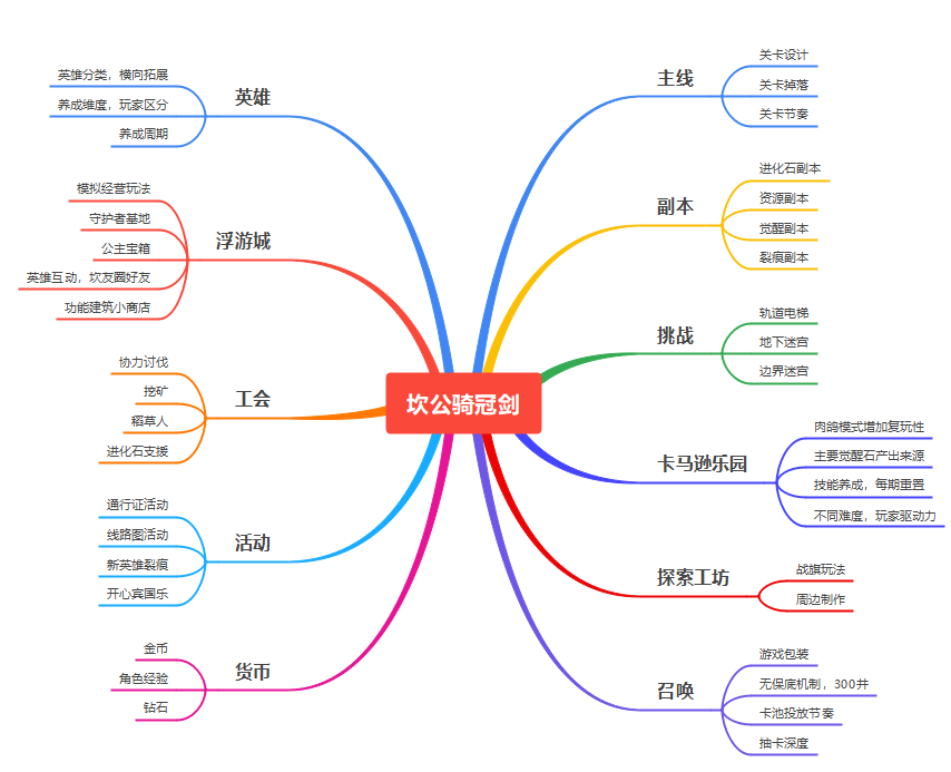 首先用咱最爱的思维导图,把游戏各系统列举出来再一一分析:坎骑是一款